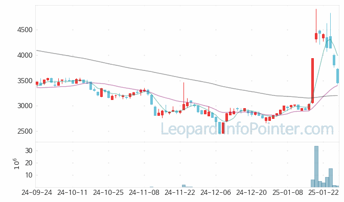 LS네트웍스 주가 및 거래량 일봉 캔들 차트 2025.02.03