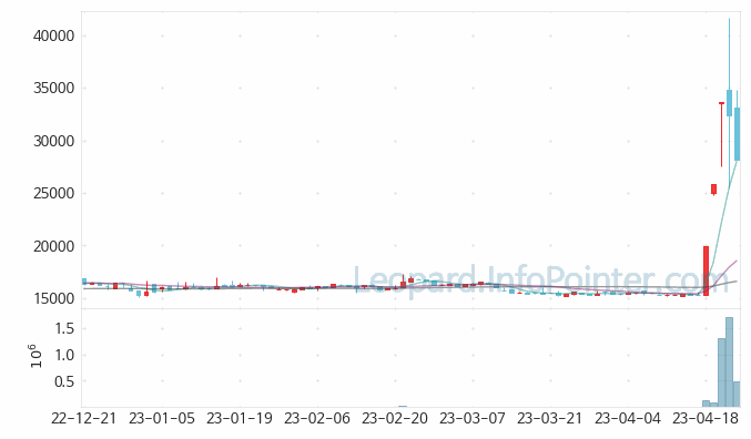 이화산업 주가 시세 변동 파악하기 23.04.24