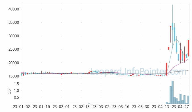 이화산업 주가 및 거래량 일봉 캔들 차트 2023.05.04