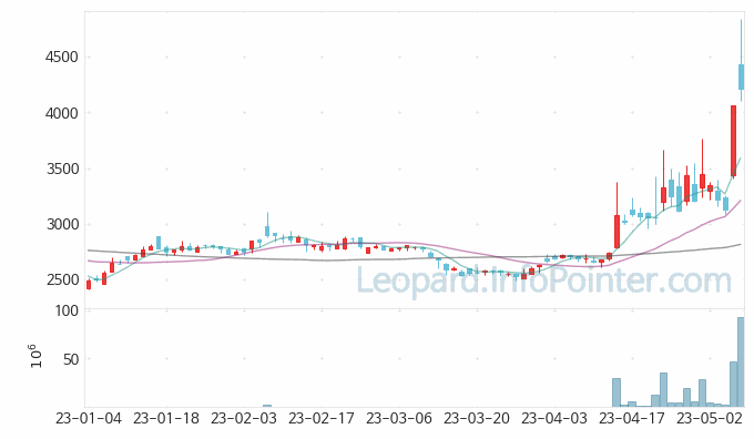 대한제당 주가 및 거래량 일봉 캔들 차트 2023.05.09