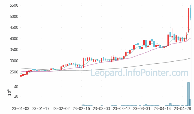 삼영 주가 및 거래량 일봉 캔들 차트 2023.05.08