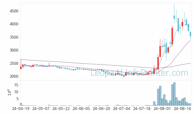 진원생명과학 주가 및 거래량 일봉 캔들 차트 2024.08.22
