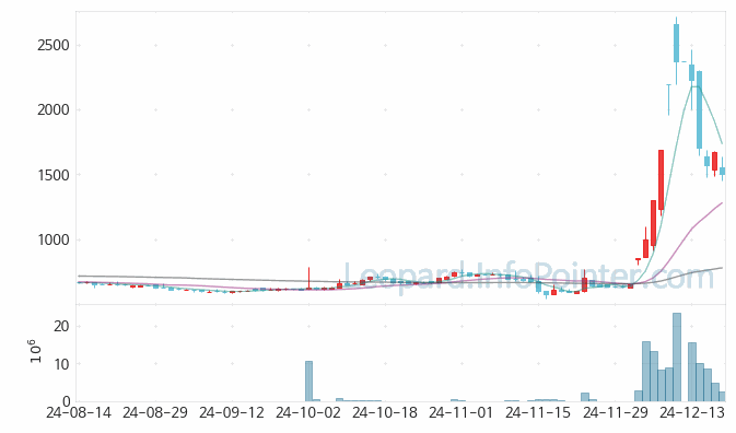 이스타코 주가의 전망을 생각하며 변동 파악하기 24.12.19