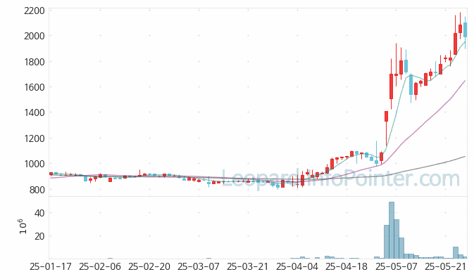 웅진 주가 및 거래량 일봉 캔들 차트 2025.05.27
