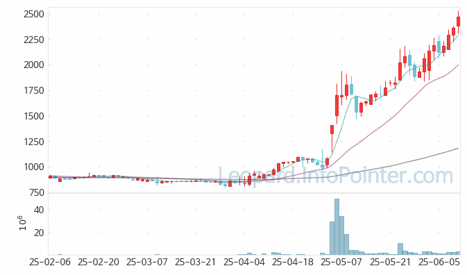 웅진 주가 및 거래량 일봉 캔들 차트 2025.06.12