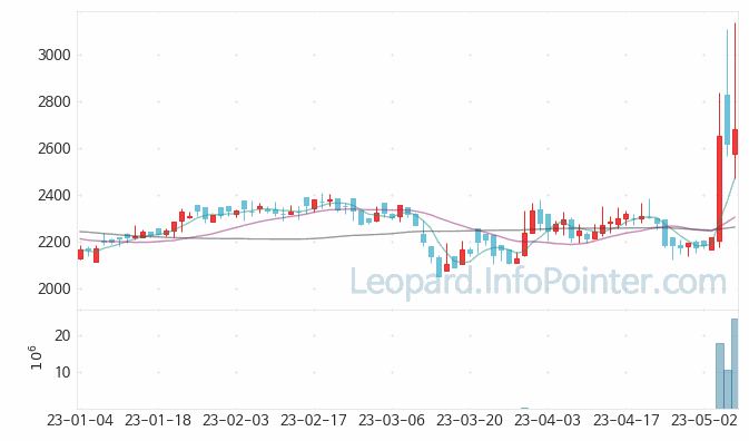 광전자 주가 및 거래량 일봉 캔들 차트 2023.05.09