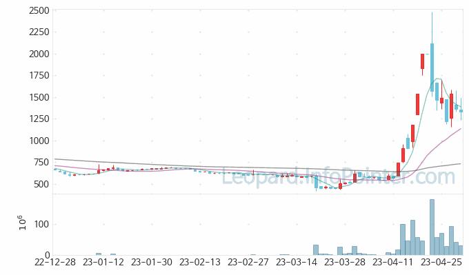 이화전기 주가 시세 변동 파악하기 23.05.02