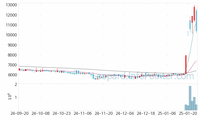 세원물산 주가 및 거래량 일봉 캔들 차트 2025.01.24