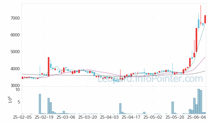 원익 주가 및 거래량 일봉 캔들 차트 2025.06.11