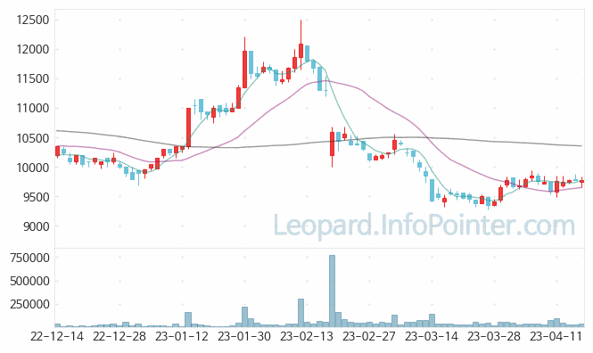 해성산업 주가 및 거래량 일봉 캔들 차트 2023.04.17