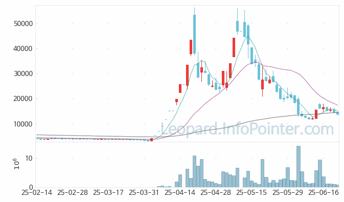 상지건설 주가 및 거래량 일봉 캔들 차트 2025.06.20