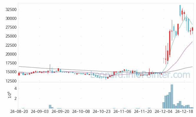 코나아이 주가 및 거래량 일봉 캔들 차트 2024.12.24