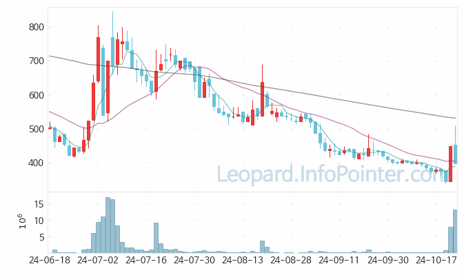 메디콕스 주가 및 거래량 일봉 캔들 차트 2024.10.23