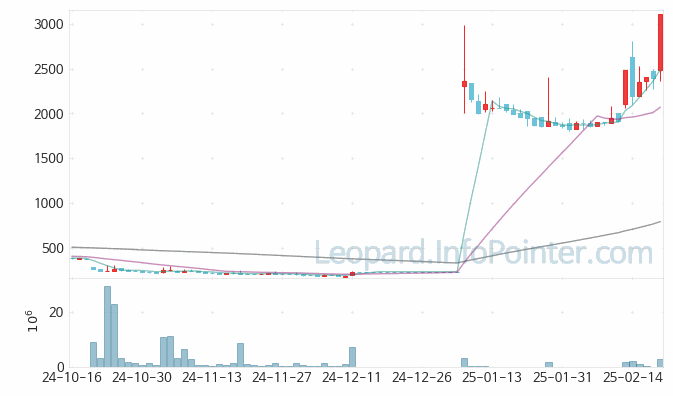 비엘팜텍 주가 및 거래량 일봉 캔들 차트 2025.02.20