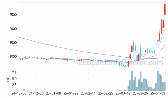 엑시온그룹 주가 및 거래량 일봉 캔들 차트 2025.04.15