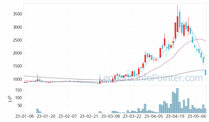 이아이디 주가 및 거래량 일봉 캔들 차트 2023.05.11