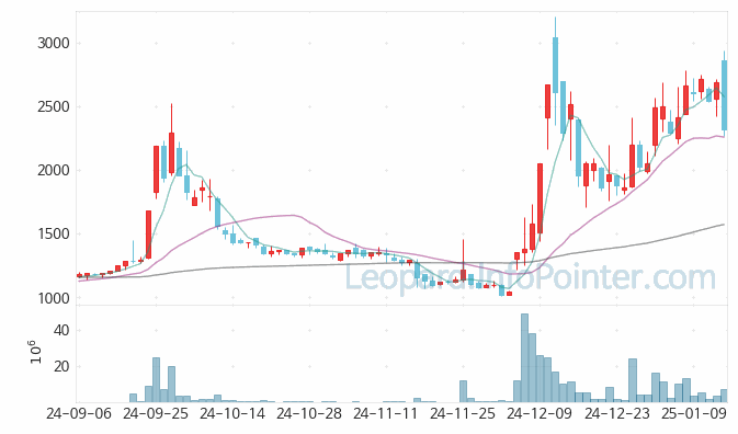 형지엘리트 주가 및 거래량 일봉 캔들 차트 2025.01.15