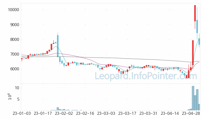 씨큐브 주가 및 거래량 일봉 캔들 차트 2023.05.08