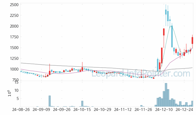 코이즈 주가 및 거래량 일봉 캔들 차트 2025.01.02