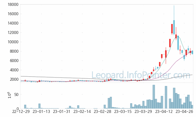 이브이첨단소재 주가 시세 변동 파악하기 23.05.03