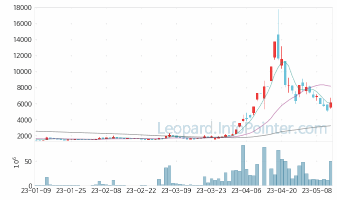 이브이첨단소재 주가 및 거래량 일봉 캔들 차트 2023.05.12