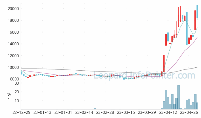 애경케미칼 주가 시세 변동 파악하기 23.05.03