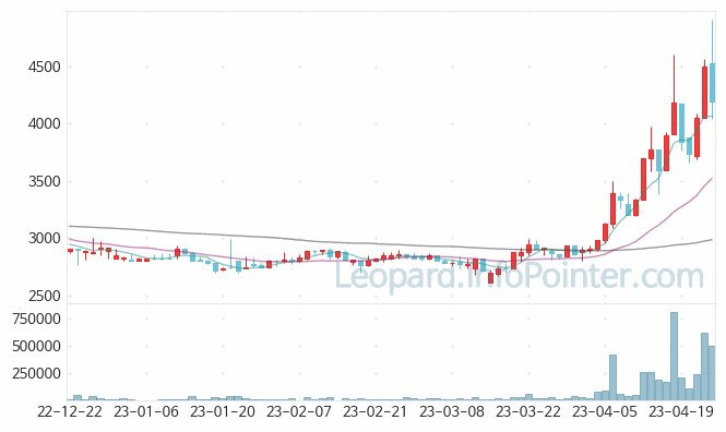 육일씨엔에쓰 주가 및 거래량 일봉 캔들 차트 2023.04.25