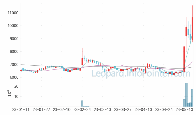 네오오토 주가 및 거래량 일봉 캔들 차트 2023.05.16