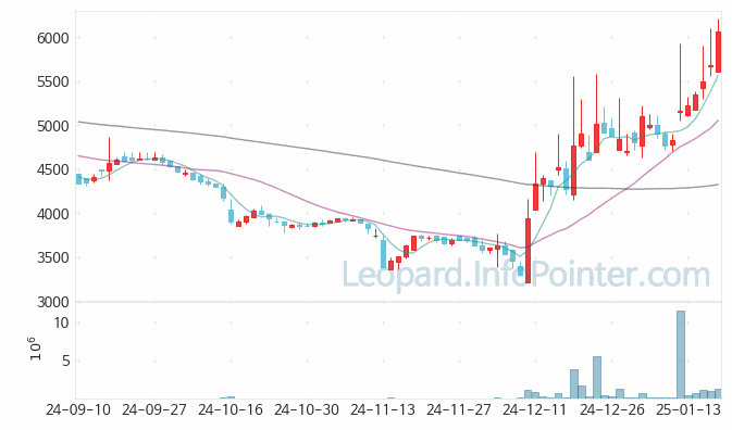 보광산업 주가 및 거래량 일봉 캔들 차트 2025.01.17