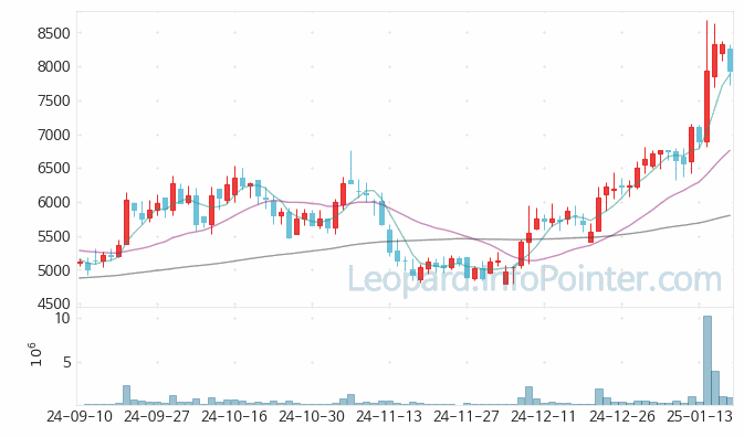 오스테오닉 주가 및 거래량 일봉 캔들 차트 2025.01.17