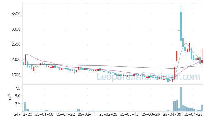 이스트에이드 주가 및 거래량 일봉 캔들 차트 2025.04.29