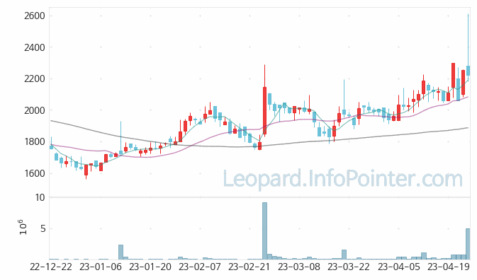 모비스 주가 및 거래량 일봉 캔들 차트 2023.04.25