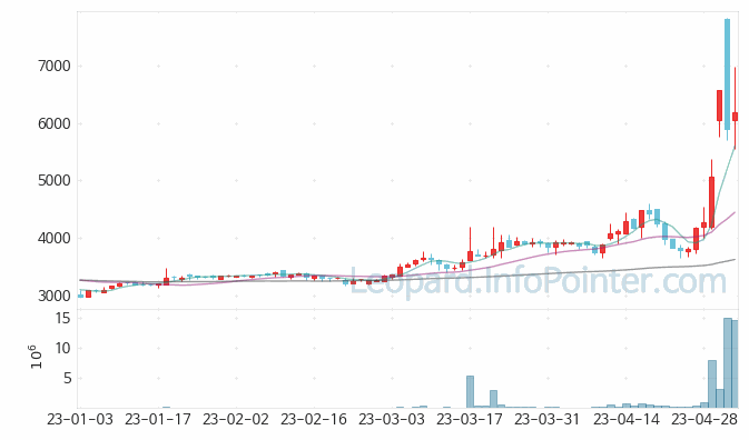 상신전자 주가 및 거래량 일봉 캔들 차트 2023.05.08