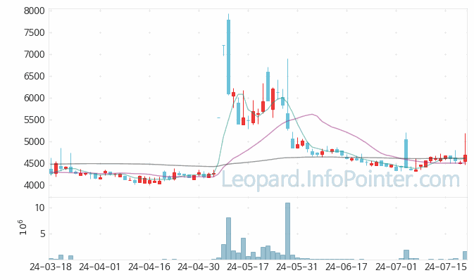 LB인베스트먼트 주가 및 거래량 일봉 캔들 차트 2024.07.19