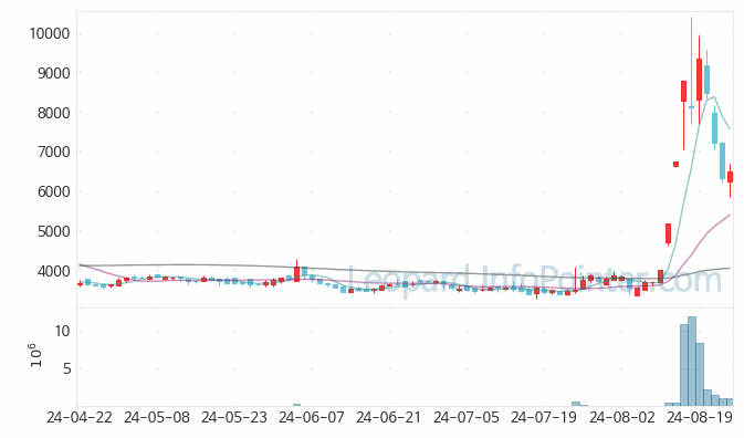 셀레믹스 주가 및 거래량 일봉 캔들 차트 2024.08.23