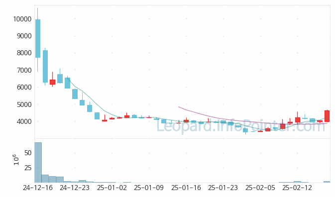 벡트 주가 및 거래량 일봉 캔들 차트 2025.02.18