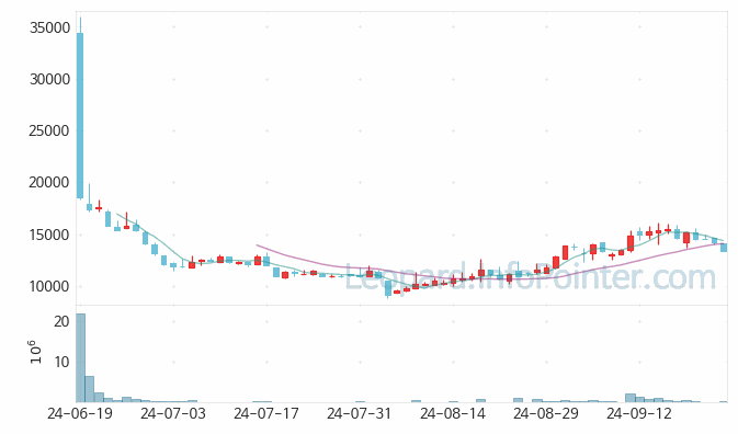 씨어스테크놀로지 주가 및 거래량 일봉 캔들 차트 2024.09.30