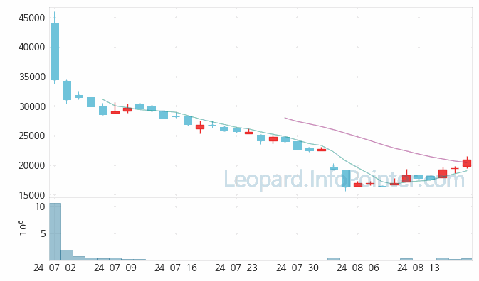 이노스페이스 주가 및 거래량 일봉 캔들 차트 2024.08.20