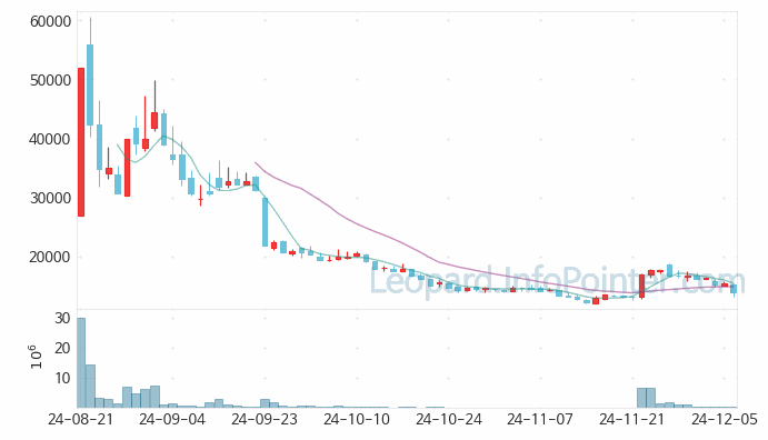 티디에스팜 주가 및 거래량 일봉 캔들 차트 2024.12.06
