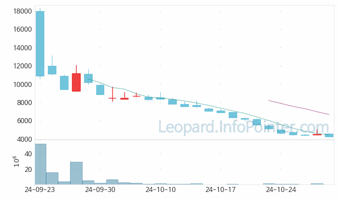 아이언디바이스 주가 및 거래량 일봉 캔들 차트 2024.10.30