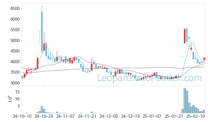 GRT 주가 및 거래량 일봉 캔들 차트 2025.02.14